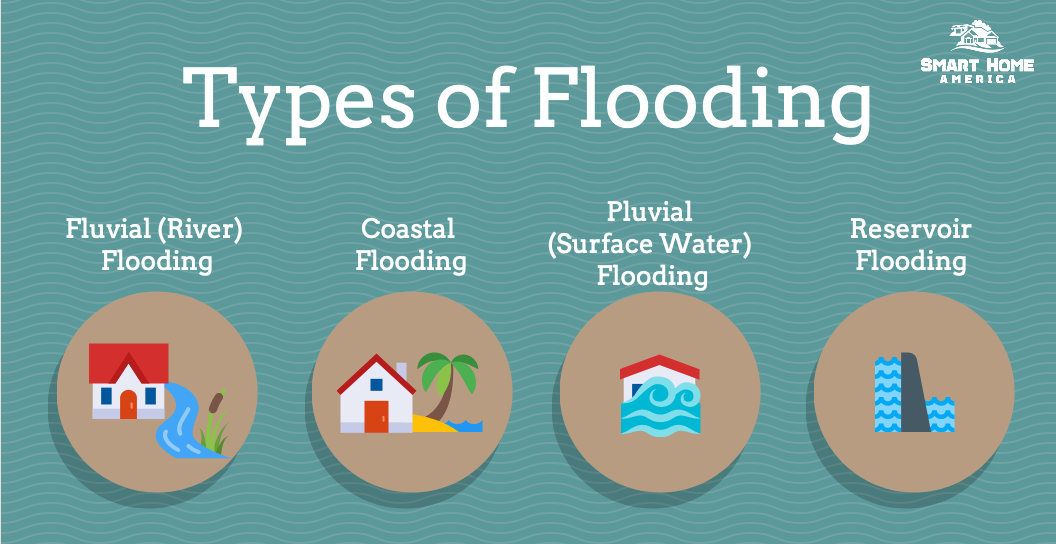 Types Of Flooding Coastal Fluvial Pluvial Reservoir
