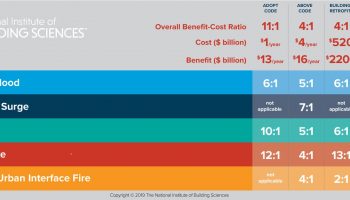 Protecting Against Natural Disasters: NIBS Unveils New Report on Mitigation