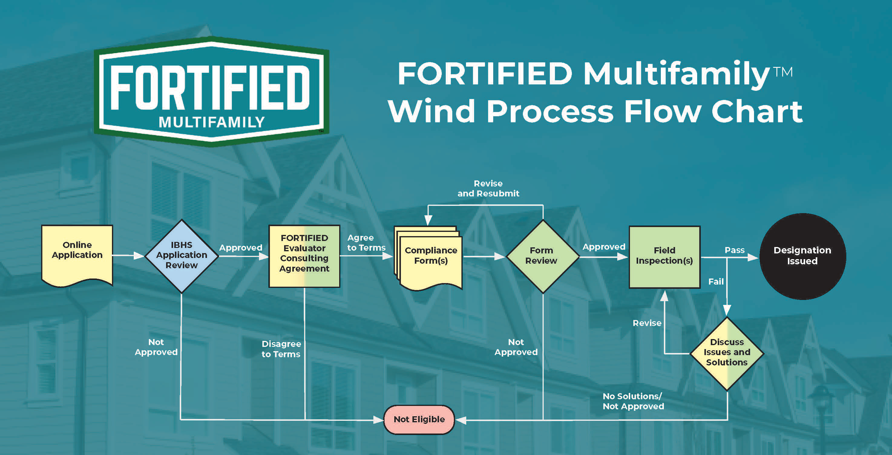 Multifamily flowchart